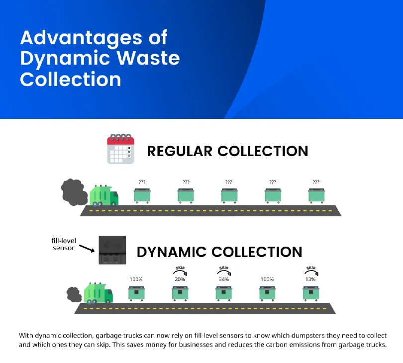 How can businesses benefit from dynamic waste collection?
