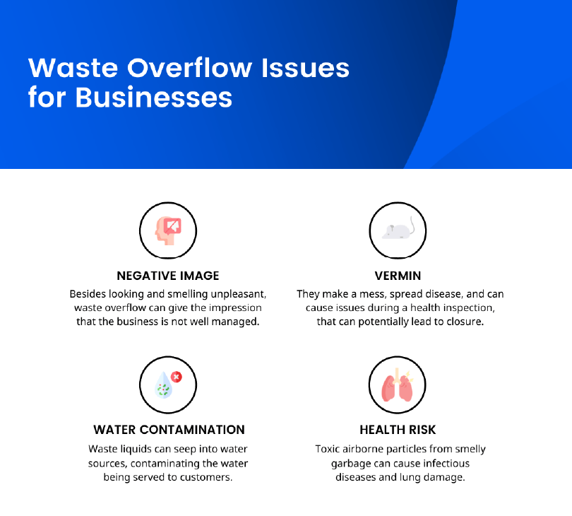 How does overflowing waste affect businesses?